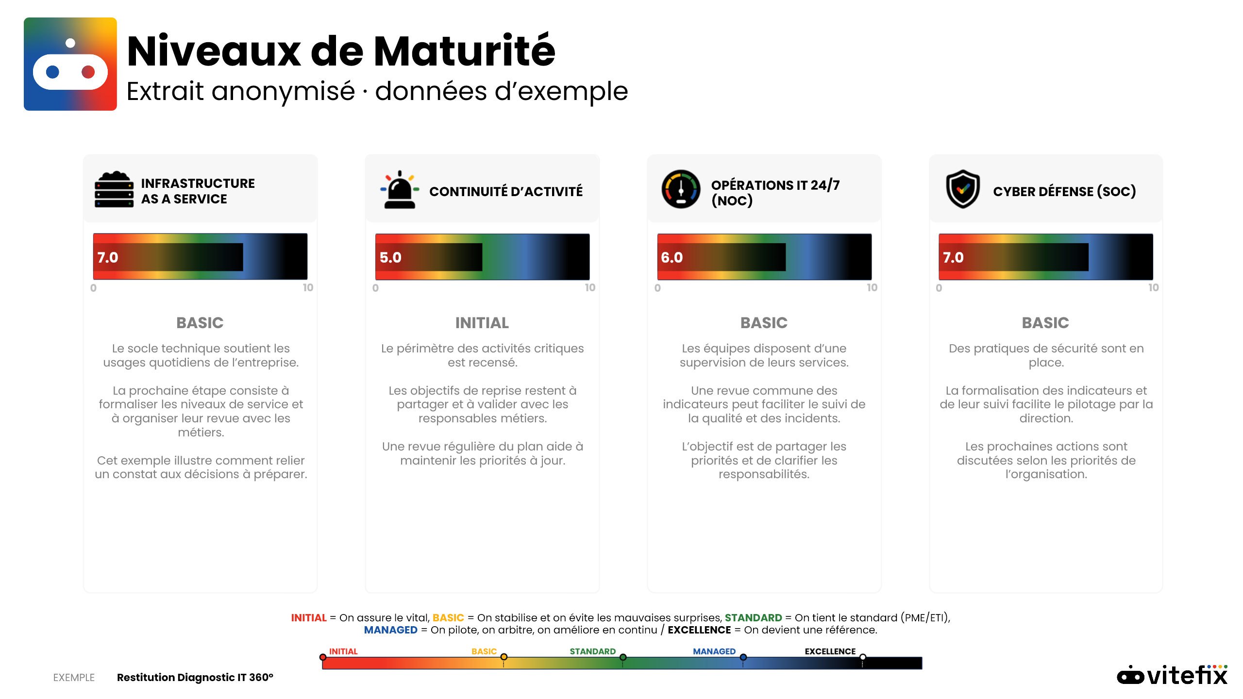 Extrait anonymisé de la synthèse direction VITEFIX : maturité par domaine IT.